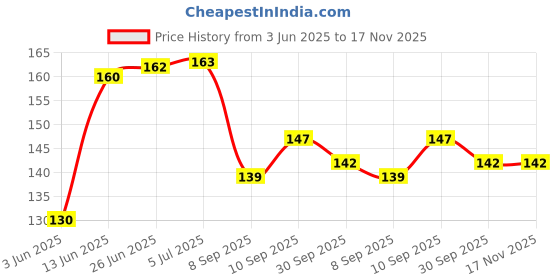 flipkart.com sara+care Antiseptic Cleaning Alcohol Swab Interactive dressings Medical Dressing sara+care Price History Graph from 3 Jun 2025 to 17 Nov 2025