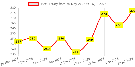 flipkart.com pet life Antiseptic Freshener Deodorizer pet life Price History Graph from 30 May 2025 to 16 Jul 2025