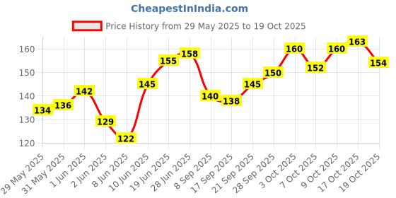 flipkart.com pet life Antiseptic Freshener Spray For Body Bad Odor, Dog Coat Smell, All Dog Breed Deodorizer pet life Price History Graph from 29 May 2025 to 19 Oct 2025