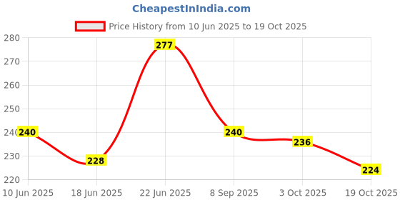flipkart.com pet life Antiseptic Freshener Spray For Small Pet/Rabbit |Body Bad Odor, Coat Smell, Safe Deodorizer pet life Price History Graph from 10 Jun 2025 to 19 Oct 2025