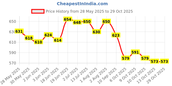 flipkart.com sudocrem Antiseptic Healing diaper rash cream for Eczema, Acne, and Minor Burns sudocrem Price History Graph from 28 May 2025 to 29 Oct 2025