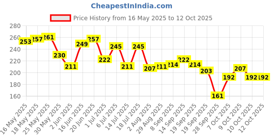 flipkart.com boroplus Antiseptic + Moisturising Soap - Neem, Eucalyptus & Honey boroplus Price History Graph from 16 May 2025 to 12 Oct 2025
