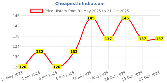 flipkart.com amorite Antiseptic Pet Coat Spray Ticks And Fleas Pet Coat Spray | Treatment and Repellent pet deodorizer Coat Spray for Dogs, Puppies, Cats Deodorizer amorite Price History Graph from 31 May 2025 to 20 Oct 2025
