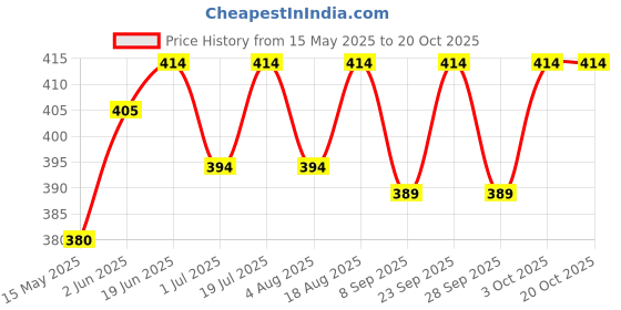 flipkart.com amorite Antiseptic Pet Coat Spray Ticks And Fleas Pet Coat Spray With Pet Wipes | Treatment and Repellent pet deodorizer Coat Spray With Pet Wipes for Dogs, Puppies, Cats Deodorizer amorite Price History Graph from 15 May 2025 to 20 Oct 2025