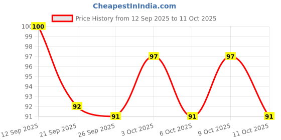 flipkart.com hansaplast Antiseptic Spot Bandage | 50 Strips | Round Shape | For small cuts & nicks Adhesive Band Aid hansaplast Price History Graph from 12 Sep 2025 to 11 Oct 2025