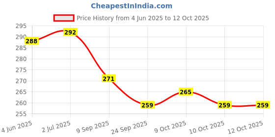 flipkart.com hansaplast Antiseptic Vantilated all purpose spot & Patch combo (50 +50 streeps) Bandage Protector (Adult & Kids Hand) Crepe Bandage hansaplast Price History Graph from 4 Jun 2025 to 11 Oct 2025