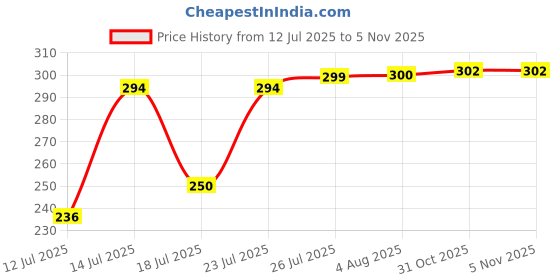 flipkart.com hansaplast Antiseptic Washproof Bandage | 100 Strips | Water resistant|First aid Travel kit Bandage Protector hansaplast Price History Graph from 12 Jul 2025 to 4 Nov 2025