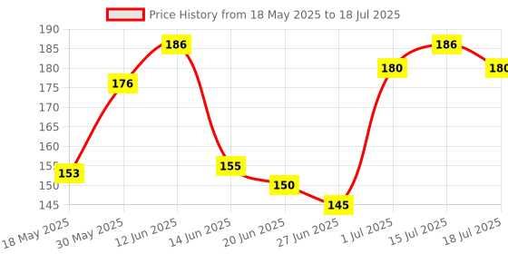 flipkart.com boroplus Antiseptice & Moisturising Neem Soap-Neem with Shea Butter boroplus Price History Graph from 18 May 2025 to 15 Jul 2025