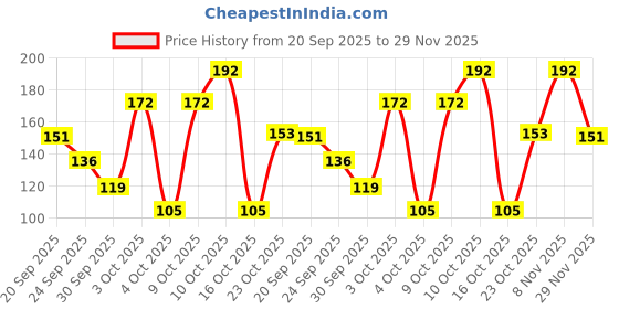 flipkart.com boroplus Antiseptice & Moisturising Soap - Neem Eucalyptus Honey boroplus Price History Graph from 20 Sep 2025 to 29 Nov 2025