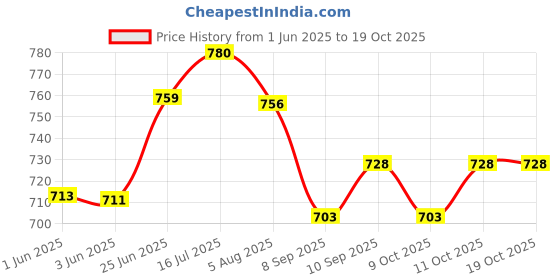 flipkart.com painless expert antiskid cammod chair with pot Commode Shower Chair painless expert Price History Graph from 1 Jun 2025 to 19 Oct 2025