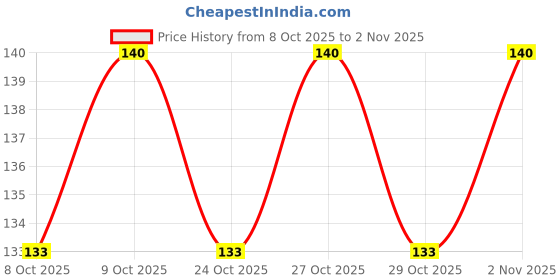 flipkart.com sharpnal Antiskid Reusable Waterproof Silicone Shoe Covers sharpnal Price History Graph from 8 Oct 2025 to 2 Nov 2025