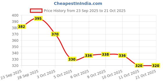 flipkart.com socksxpress Antiskid Women Solid Peds/Footie/No-Show socksxpress Price History Graph from 23 Sep 2025 to 20 Oct 2025