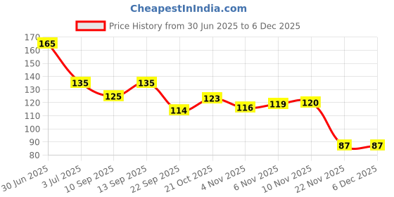 flipkart.com rrhr sales AntiSlip-Proof Sweat Proof Professional Touch Screen Sleeve for Pubg Finger Sleeve rrhr sales Price History Graph from 30 Jun 2025 to 4 Dec 2025