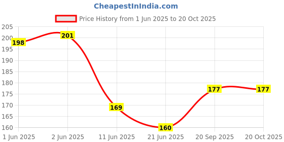 flipkart.com Antiter 2 in 1 Smartest Shoe Polish Brush for Black and Brown Shoes Brush Price History Graph from 1 Jun 2025 to 19 Oct 2025