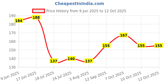 flipkart.com antiter Multipurpose Dust Removal Brush with Soft Bristles Nylon Wet and Dry Brush antiter Price History Graph from 9 Jun 2025 to 12 Oct 2025