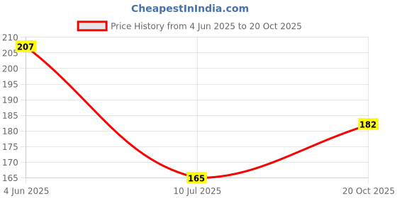 flipkart.com Antiter ShoeShine Black Shoe Polish Brush Price History Graph from 4 Jun 2025 to 20 Oct 2025