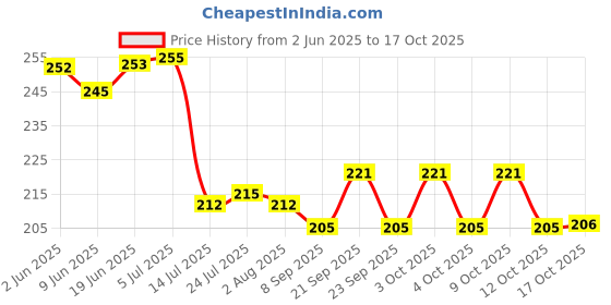flipkart.com antiter Sweep Off Carpet and Floor Cleaning Wooden Handle, Bristles made hard Plastic Wet and Dry Brush antiter Price History Graph from 2 Jun 2025 to 17 Oct 2025
