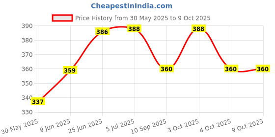 flipkart.com g1 wonders Antiviral Anti Pollution Graphene Silver Nano Technology Pretected Layer Reusable Washable Face Mask Pack Of 2 GST027BLKL-P2 Washable, Reusable g1 wonders Price History Graph from 30 May 2025 to 9 Oct 2025