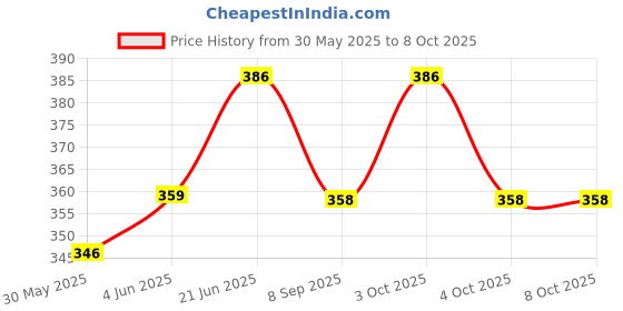 flipkart.com g1 wonders Antiviral Anti Pollution Graphene Silver Nano Technology Pretected Layer Reusable Washable Face Mask Pack Of 3 GST025BLUS-P3 Washable, Reusable g1 wonders Price History Graph from 30 May 2025 to 4 Oct 2025