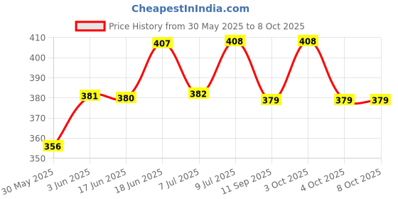 flipkart.com g1 wonders Antiviral Anti Pollution Graphene Silver Nano Technology Pretected Layer Reusable Washable Face Mask Pack Of 3 GST027BLKL-P3 Washable, Reusable g1 wonders Price History Graph from 30 May 2025 to 8 Oct 2025