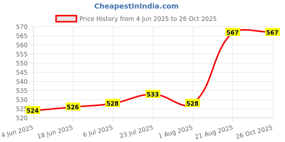 flipkart.com antler Voltage Regulator Dimmer Speed Controller Switch Brightness Controller 10 A Rotary Dimmer antler Price History Graph from 4 Jun 2025 to 26 Oct 2025