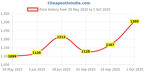 flipkart.com antler&co. 6 Line Chaser Reverse Forward only not action in chaser 1000 watt per channel Light Electronic Hobby Kit antler&co. Price History Graph from 30 May 2025 to 1 Oct 2025
