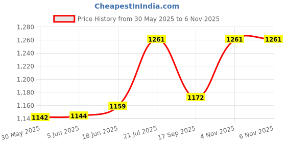 flipkart.com antler&co. Regulator For Glass Beveling & Moulding Speed Controller 2000 Watt Motor Control Electronic Hobby Kit antler&co. Price History Graph from 30 May 2025 to 6 Nov 2025