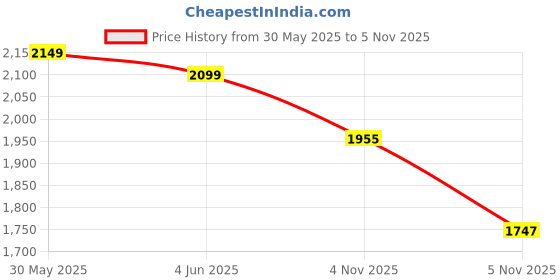 flipkart.com antman E88 Drone With HD 4K Dual Camera Height Hold RC Foldable Quadcopter Drone Toys Drone antman Price History Graph from 30 May 2025 to 5 Nov 2025