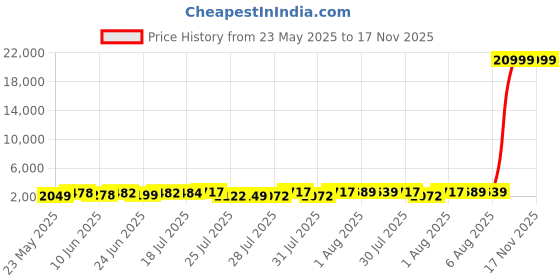 flipkart.com antman E88 WiFi Remote Control Drone Dual Camera Drone 720p Video 2 Batteries Drone antman Price History Graph from 23 May 2025 to 16 Nov 2025
