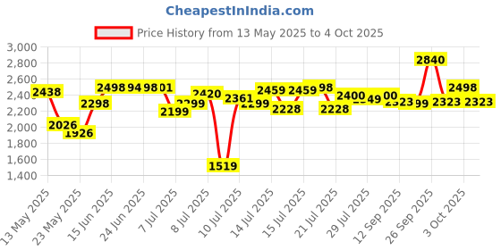 flipkart.com antman E99 with Dual Battery, Dual Camera, HD Video Drone antman Price History Graph from 13 May 2025 to 4 Oct 2025