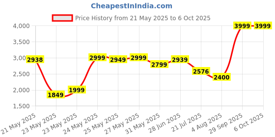 flipkart.com antman J2 Drones Long Hd Camera With 4K And Beginner Drone 5G Wifi Range Adult Drone Drone antman Price History Graph from 21 May 2025 to 6 Oct 2025