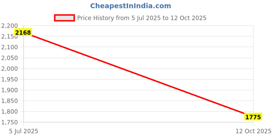 flipkart.com antman Orignal E88 Pro Drone With HD 4K Dual Camera Height Hold RC Foldable Drone Drone antman Price History Graph from 5 Jul 2025 to 12 Oct 2025