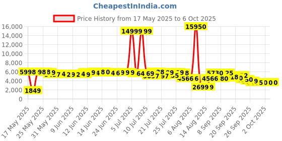 flipkart.com antman Orignal M3 Max Dual Camera Obstacle Avoidance Quadcopter RC With HD Camera Drone antman Price History Graph from 17 May 2025 to 5 Oct 2025