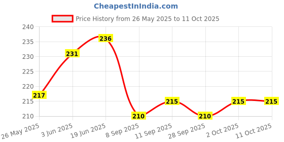 flipkart.com antoj Baby proofing Safety lock & latches for drawer, sliding door fridge 12pcs antoj Price History Graph from 26 May 2025 to 11 Oct 2025