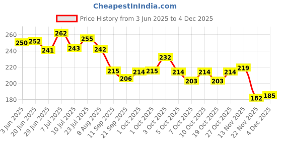 flipkart.com antoj Baby safety proofing Corner & edge guard protector for furniture 12pcs antoj Price History Graph from 3 Jun 2025 to 4 Dec 2025