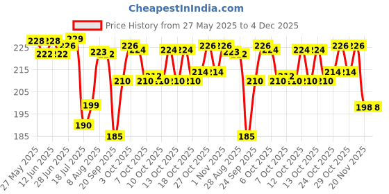 flipkart.com antoj Baby safety proofing Corner & edge guard protector strip for furniture antoj Price History Graph from 27 May 2025 to 4 Dec 2025
