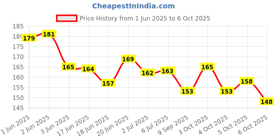 flipkart.com antoj Baby safety proofing silicon Corner & edge guard protector for furniture 12 pcs antoj Price History Graph from 1 Jun 2025 to 6 Oct 2025