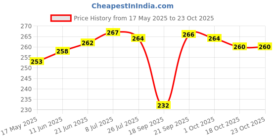 flipkart.com Antoj Beautiful Finishing Touch Flawless Women's Painless Hair Remover Cordless Epilator Price History Graph from 17 May 2025 to 22 Oct 2025