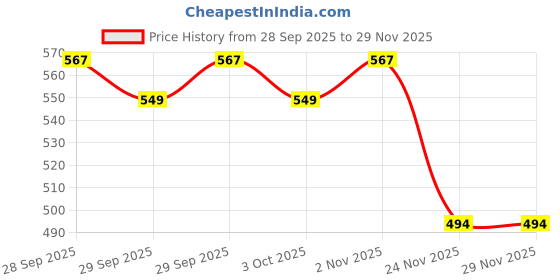 flipkart.com antoj Child Safety Anti Lost Wrist Link Harness Strap Rope Leash, Walking Hand Belts antoj Price History Graph from 28 Sep 2025 to 29 Nov 2025