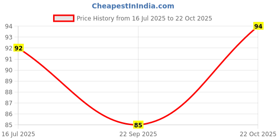 flipkart.com antoj Detox Foot Pad, Organic Foot Patches,Toxin Remover-Pack of 10 pc antoj Price History Graph from 16 Jul 2025 to 22 Oct 2025