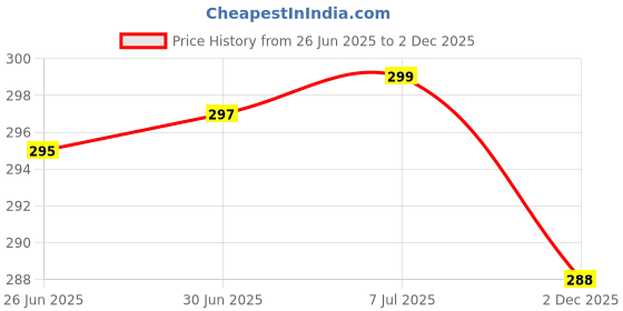 flipkart.com Antoj USB Rechargeable Waterproof Electric Shaver, Mini Beard Trimmer for Men & Women Cordless Epilator Price History Graph from 26 Jun 2025 to 2 Dec 2025