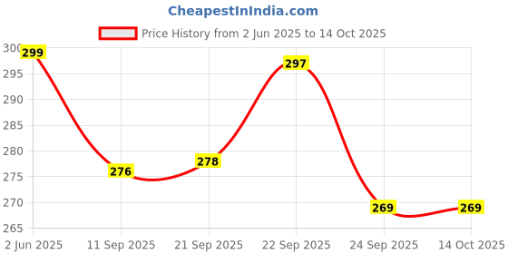 flipkart.com Antoj WHITE-Portable 2 In 1 Flawless Eyebrow Remover and Pain less Hair Remover Cordless Epilator Price History Graph from 2 Jun 2025 to 14 Oct 2025