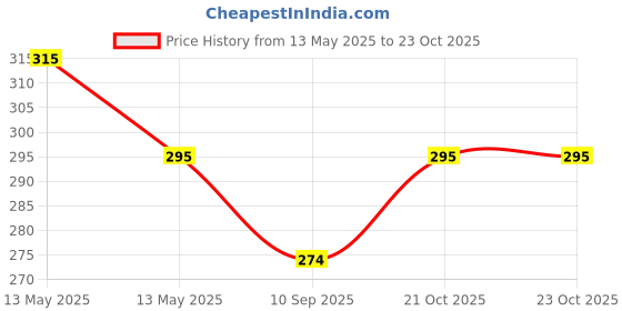 flipkart.com Antoj Women's Finishing Hair Remover - 109 Cordless Epilator Price History Graph from 13 May 2025 to 21 Oct 2025