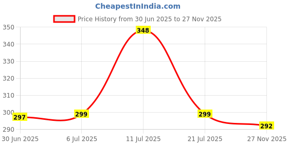 flipkart.com Antoj Women's Painless Hair Remover Machine for Upper Lip, Chin, Eyebrow Epilator Cordless Epilator Price History Graph from 30 Jun 2025 to 27 Nov 2025