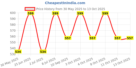 flipkart.com antopy 5 W 5 cm Tube Light antopy Price History Graph from 30 May 2025 to 13 Oct 2025