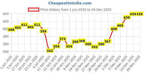 flipkart.com antox Introduce Crazy Best Elegant Woman's Casual Sneakers New Series And Cozy Shoe's Sneakers For Women antox Price History Graph from 1 Jun 2025 to 29 Dec 2025