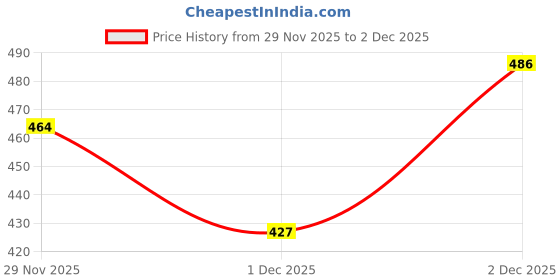 flipkart.com antox Introduce Crazy Best Elegant Woman's Casual Sneakers New Series And Cozy Shoe's Sneakers For Women antox Price History Graph from 29 Nov 2025 to 2 Dec 2025