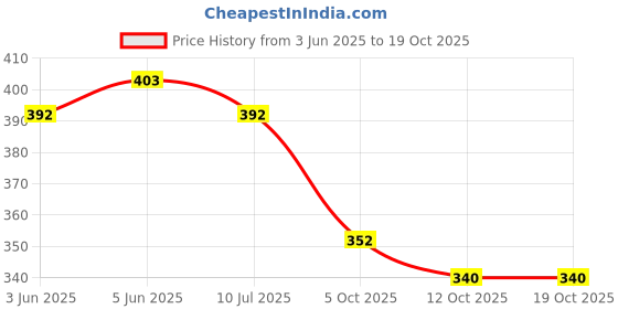 flipkart.com antox Sneakers For Women antox Price History Graph from 3 Jun 2025 to 17 Oct 2025