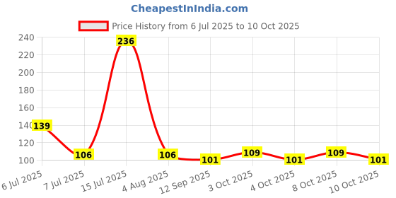 flipkart.com antra enterprise Corn Striper NA Peeler antra enterprise Price History Graph from 6 Jul 2025 to 10 Oct 2025