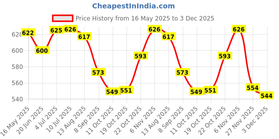 flipkart.com antra Stainless Steel Pyramid Shape Lunch Box 4 Containers Lunch Box antra Price History Graph from 16 May 2025 to 3 Dec 2025